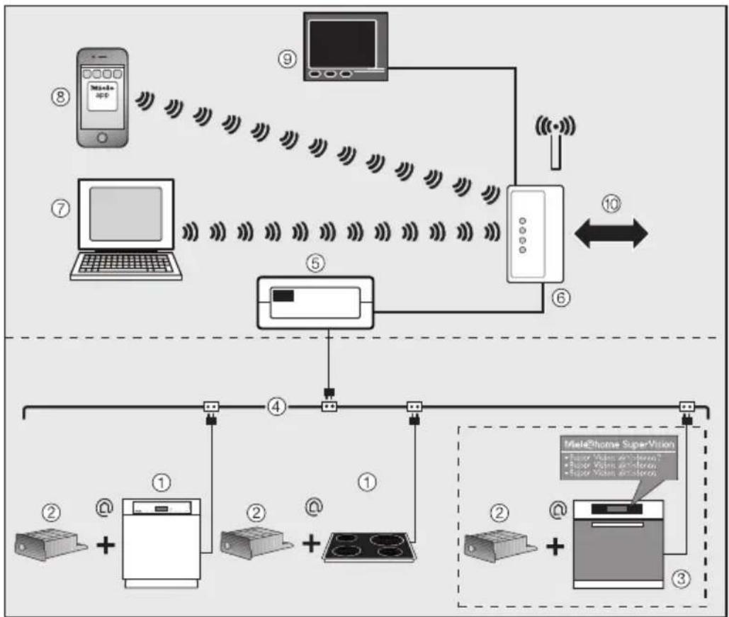 graph TD A["Smart Home System"] --> B["Desktop"] B --> C["Monitor"] C --> D["Wireless Signal"] D --> E["Laptop"] E --> F["Computer"] F --> G["Main Device"] G --> H["Server"] H --> I["Main Computer"] I --> J["Main Dish"] J --> K["Main Oven"] K --> L["Main Laptop"] L --> M["Main Computer + Monitor"] M…
