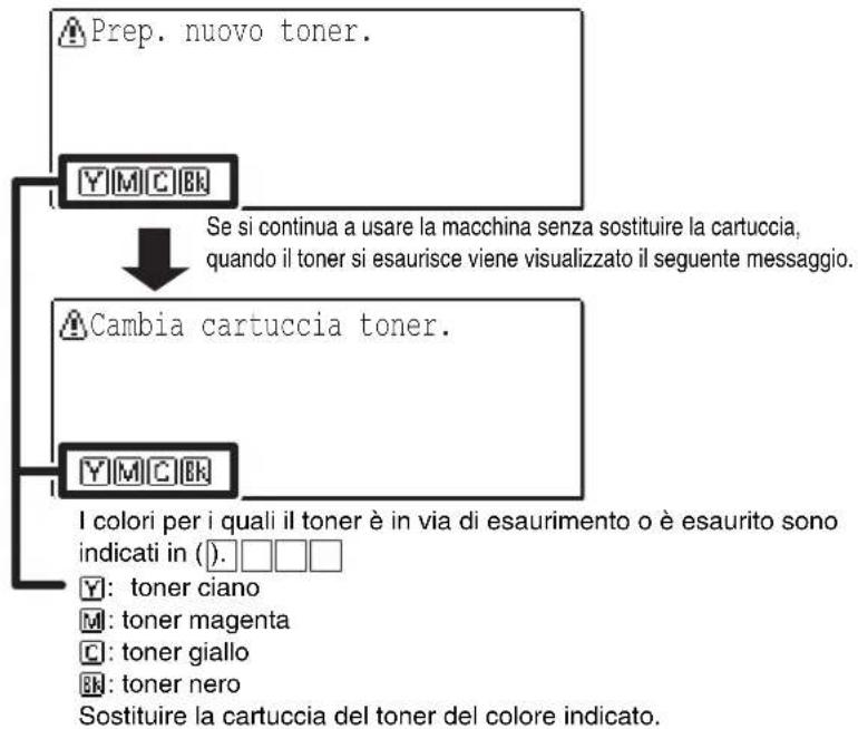 graph TD A["Prep. nuovo toner."] --> B["Y M C Bk"] B --> C["Se si continua a usare la macchina senza sostituire la cartuccia, quando il toner si esaurisce viene visualizzato il seguente messaggio."] D["Cambia cartuccia toner."] --> E["Y M C Bk"] E --> F["I colori per i quali il toner è in via di esa…