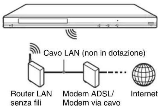 Cavo LAN (non in dotazione) Router LAN senza fili Modem ADSL/ Modem via cavo Internet