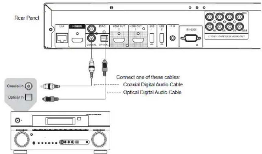 OPPO BDP-103EU - Collegamento a un ricevitore A/V o a un amplificatore via S/PDIF (coassiale/ottica) - 1