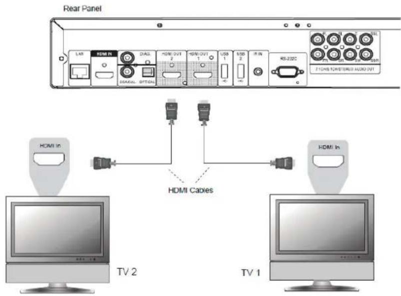 Rear Panel LAR HDM In DIAG HOME OUT USB I USB 2 IN RS-232C 20GALD OFFCAL 7 GMS HOMSTERED AUDIO OUT HDMI In HDMI Cables TV 2 TV 1 HDMI In