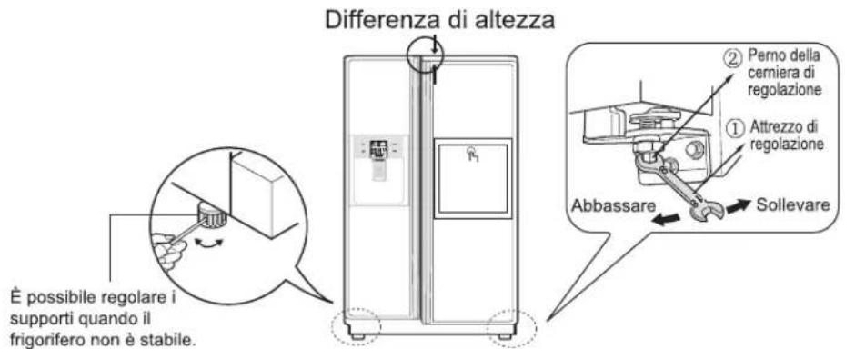 Differenza di altezza È possibile regolare i supporti quando il frigorifero non è stabile. Perno della cerniera di regolazione Attrezzo di regolazione Abbassare Sollevare