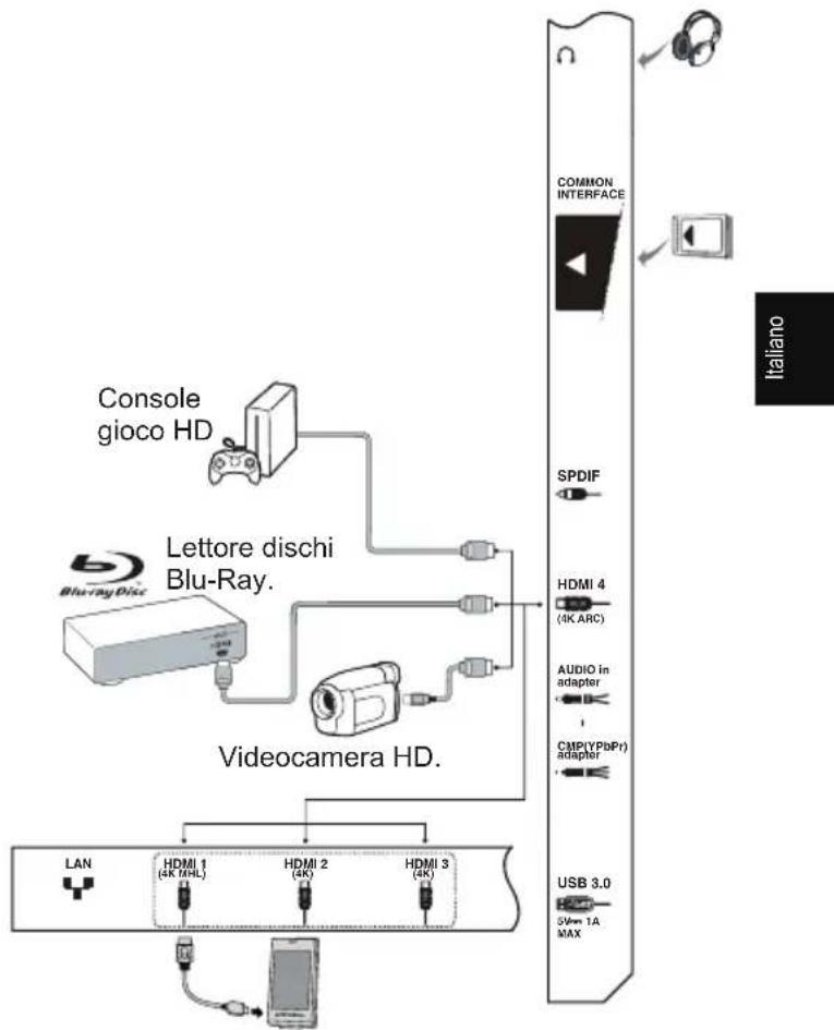graph TD A["Blu-ray Disc"] --> B["Console gioco HD"] B --> C["Lettore dischi Blu-Ray"] C --> D["Videocamera HD"] D --> E["LAN"] E --> F["HDMI 1 (6K MHL)"] E --> G["HDMI 2 (4K)"] E --> H["HDMI 3 (4K)"] I["Common Interface"] --> J["SPDIF"] J --> K["HDMI 4 (4K ARC)"] K --> L["AUDIO in adapter"] L --> M…