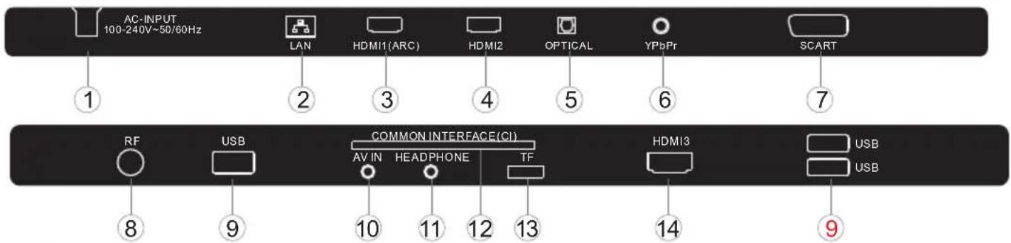 AC-INPUT 100-240V~50/60Hz LAN HDMI1(ARC) HDMI2 OPTICAL YPbPr SCART ① ② ③ ④ ⑤ ⑥ ⑦ RF USB COMMON INTERFACE(CI) AV IN HEADPHONE TF HDMI3 USB USB ⑧ ⑨ ⑩ ⑪ ⑫ ⑬ ⑭ ⑮ ⑯