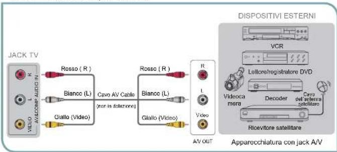 graph LR A["JACK TV"] -->|Rosso (R)| B["Bianco (L)"] A -->|Giallo (Video)| C["Giallo (Video)"] B --> D["Cavo AV Cable (non in datazione)"] C --> E["AV OUT"] F["DISPOSITIVI ESTERNI"] --> G["VCR"] G --> H["Leitlore/registratore DVD"] H --> I["Videocamera"] I --> J["Decoder"] J --> K["Cavo dell'antenna…