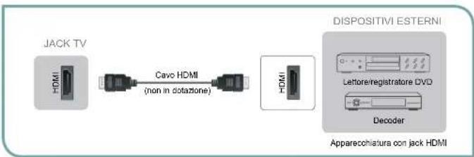 JACK TV HDMI Cavo HDMI (non in dotazione) HDMI DISPOSITIVI ESTERNI Lettoere/registratore DVD Decoder Apparecchiatura on jack HDMI