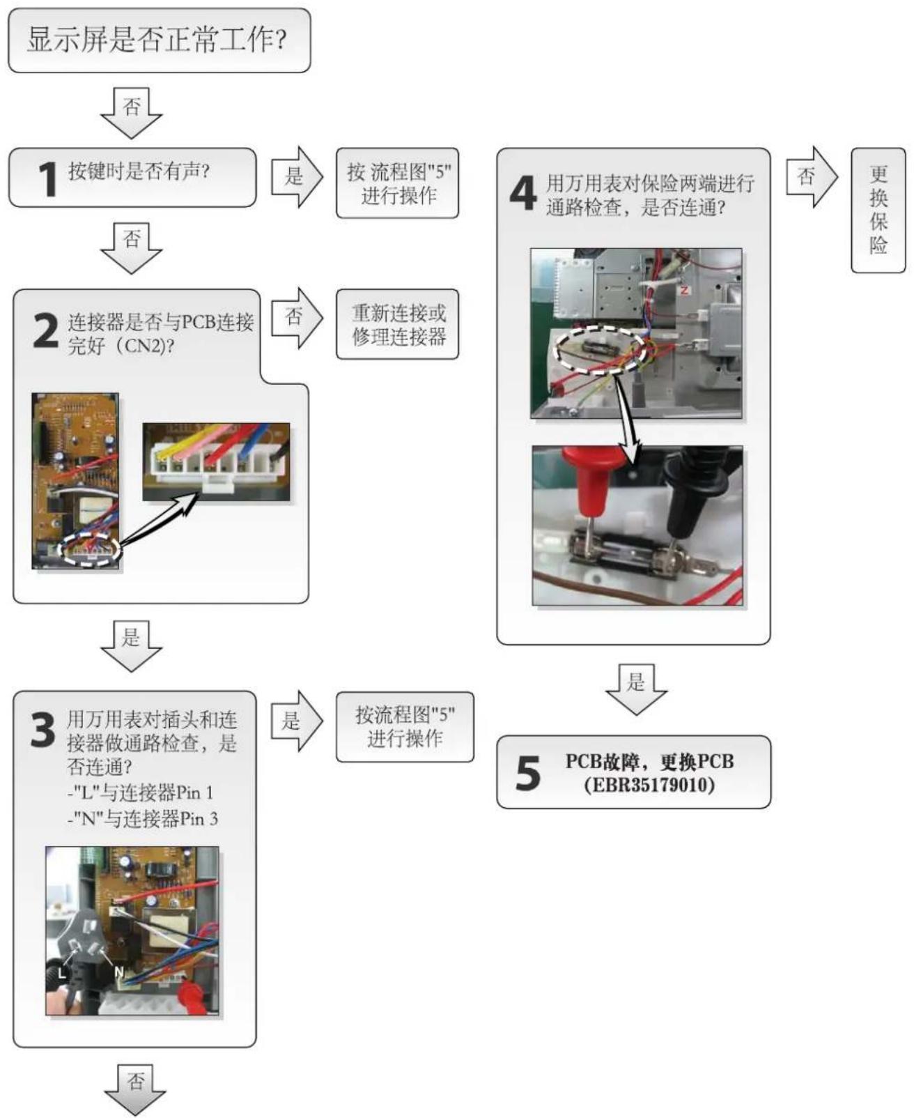 graph TD A["显示屏是否正常工作?"] --> B{否} B --> C["1 按键时是否有声?"] C -->|是| D["按流程图"5"进行操作"] C -->|否| E["2 连接器是否与PCB连接完好 (CN2)?"] E -->|否| F["重新连接或修理连接器"] E -->|是| G["3 用万用表对插头和连接器做通路检查, 是否连通? - "L"与连接器Pin 1 - "N"与连接器Pin 3"] G -->|是| H["按流程图"5"进行操作"] G -->|否| I["4 用万用表对保…
