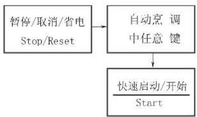 graph TD A["暂停/取消/省电\nStop/Reset"] --> B["自动烹调\n中任意键"] B --> C["快速启动/开始\nStart"]