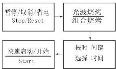 graph TD A["暂停/取消/省电 Stop/Reset"] --> B["光波烧烤 组合烧烤"] C["快速启动/开始 Start"] --> D["按时间键 选择时间"]