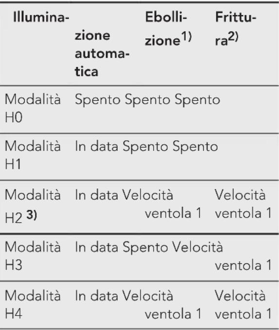 AEG IKE64473XB - Attivazione automatica della funzione - 1