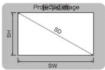 Projected Image SH SD SW