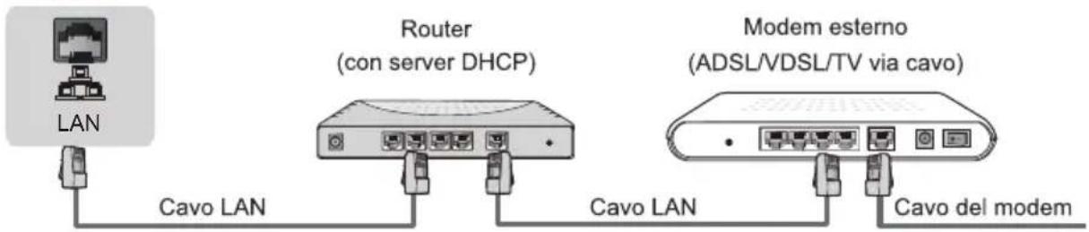 LAN Router (con server DHCP) Modem esterno (ADSL/VDSL/TV via cavo) Cavo LAN Cavo LAN Cavo del modem
