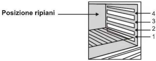 Posizione ripiani 4 3 2 1