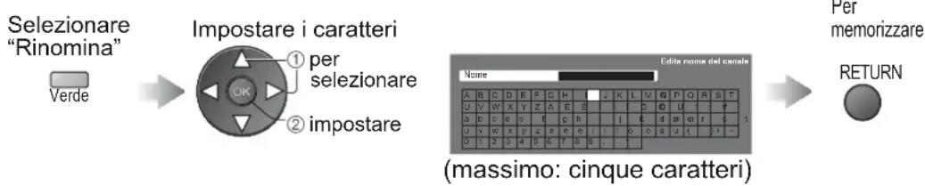 graph LR A["Selezionare "Rinomina""] --> B["Impostare i caratteri"] B --> C["① per selezionare"] B --> D["② impostare"] C --> E["Edite nome del cache"] D --> E E --> F["(massimo: cinque caratteri)"] F --> G["Per memorizzare"] G --> H["RETURN"]
