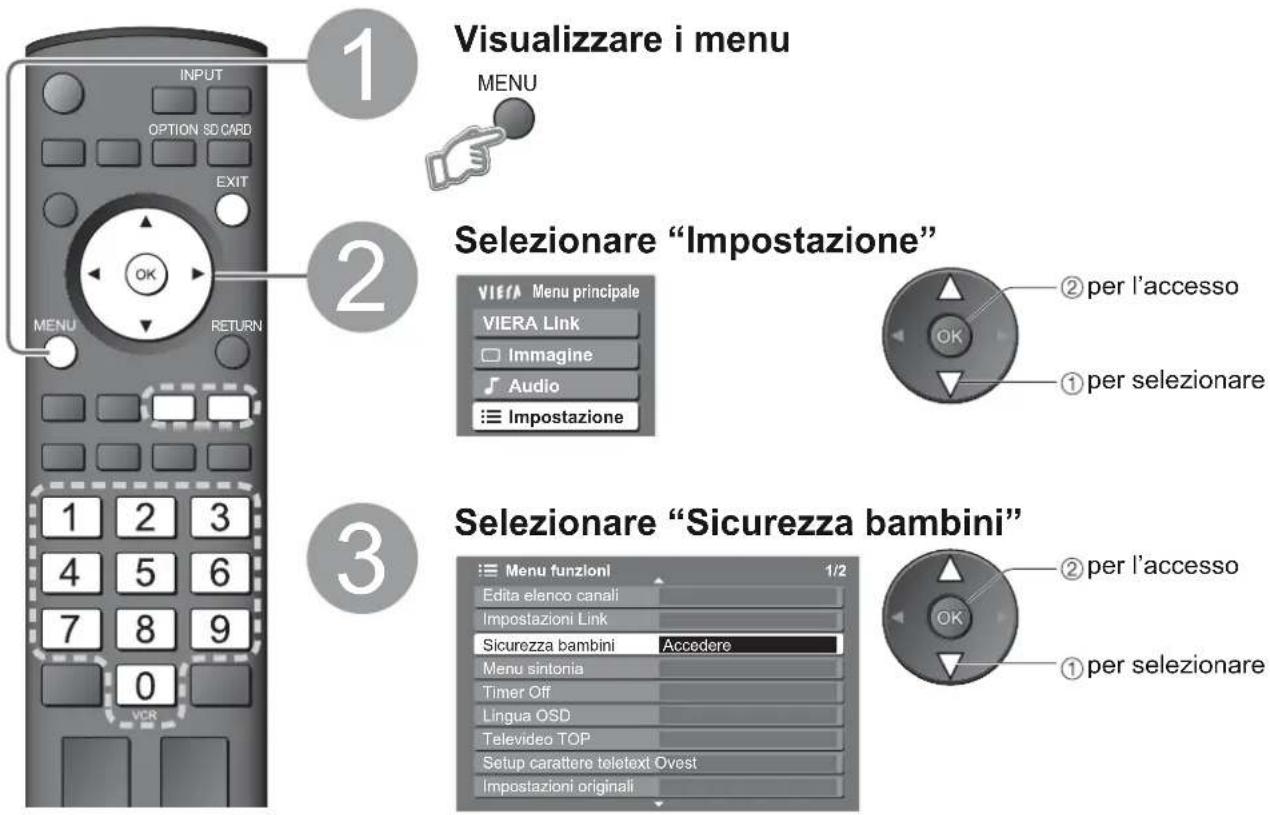 1 Visualizzare i menu MENU 2 Selezionare "Impostazione" VIEFA Menu principale VIERA Link Immagine Audio Impostazione ② per l'accesso ① per selezionare 3 Selezionare "Sicurezza bambini" Menu funzioni 1/2 Edita elenco canali Impostazioni Link Sicurezza bambini Accedere Menu sintonia Timer Off Lingua O…