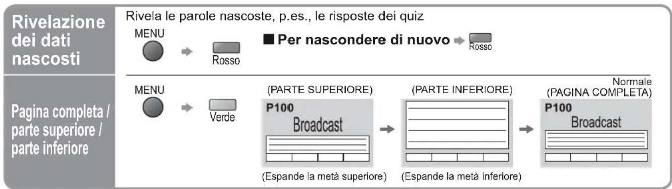 graph LR A["Rivelazione dei dati nascosti"] --> B["MENU"] B --> C["Per nascondere di nuovo"] C --> D["Rosso"] E["Pagina completa / parte superiore / parte inferiore"] --> F["MENU"] F --> G["Verde"] G --> H["(PARTE SUPERIORE)"] H --> I["P100 Broadcast"] I --> J["(Espande la metà superiore)"] J --> K[…
