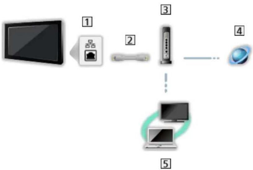 graph TD A["TV"] --> B["Router"] B --> C["Server"] C --> D["Laptop"] D --> E["Desktop"]