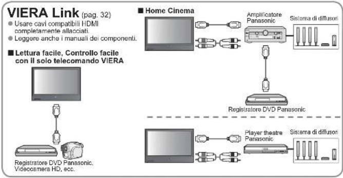 graph TD A["Home Cinema"] --> B["Amplificatore Panasonic"] B --> C["Sistema di diffusori"] D["Registratore DVD Panasonic"] --> E["Player theatre Panasonic"] E --> F["Sistema di diffusori"] G["Registratore DVD Panasonic, Videocamera HD, ecc."] --> H["Leggere anche i manuali dei componenti."] I["VIERA…