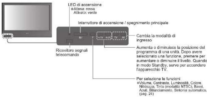 LED di accensione • Attesa: rossa Attivato: verde Interruttore di accensione / spegnimento principale Cambia la modalità di ingresso Aumenta o diminuisce la posizione del programma di una unità. Dopo avere selezionato una funzione, premere per aumentare o diminuire il livello. Quando in modo Standby…