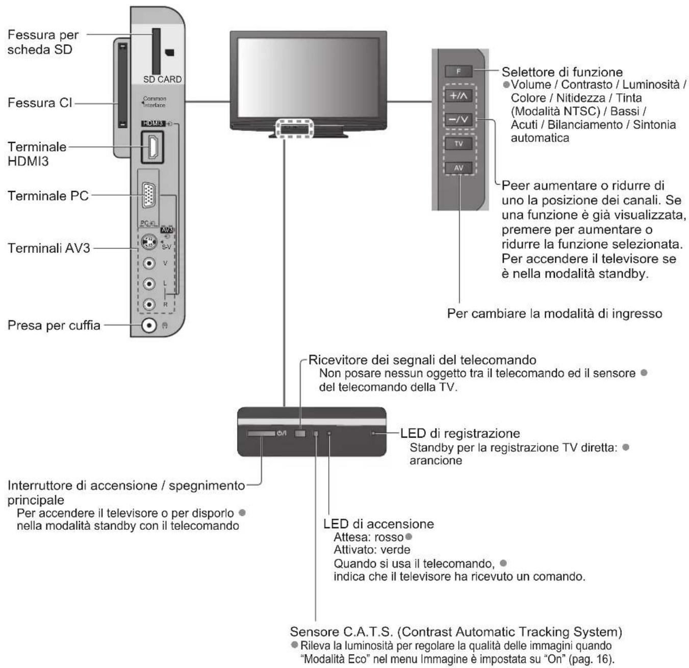 Fessura per scheda SD Fessura CI Terminale HDMI3 Terminale PC Terminali AV3 Presa per cuffia SD CARD Common Interface HDMI3 PC SV V L R Selettore di funzione Volume / Contrasto / Luminosità / Colore / Nitidezza / Tinta (Modalità NTSC) / Bassi / Acuti / Bilanciamento / Sintonia automatica Peer aument…