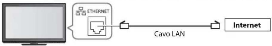 graph LR A["Computer"] --> B["ETHERNET"] B --> C["Cavo LAN"] C --> D["Internet"]