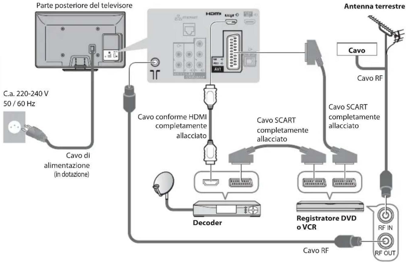 graph TD A["Parte posteriore del televisore"] --> B["Cavo di alimentazione (in dotazione)"] B --> C["Cavo conforme HDMI completamente allacciato"] C --> D["Decoder"] D --> E["Antenna terrestre"] E --> F["Cavo RF"] F --> G["Registatore DVD o VCR"] G --> H["Cavo SCART completamente allacciato"] H -->…