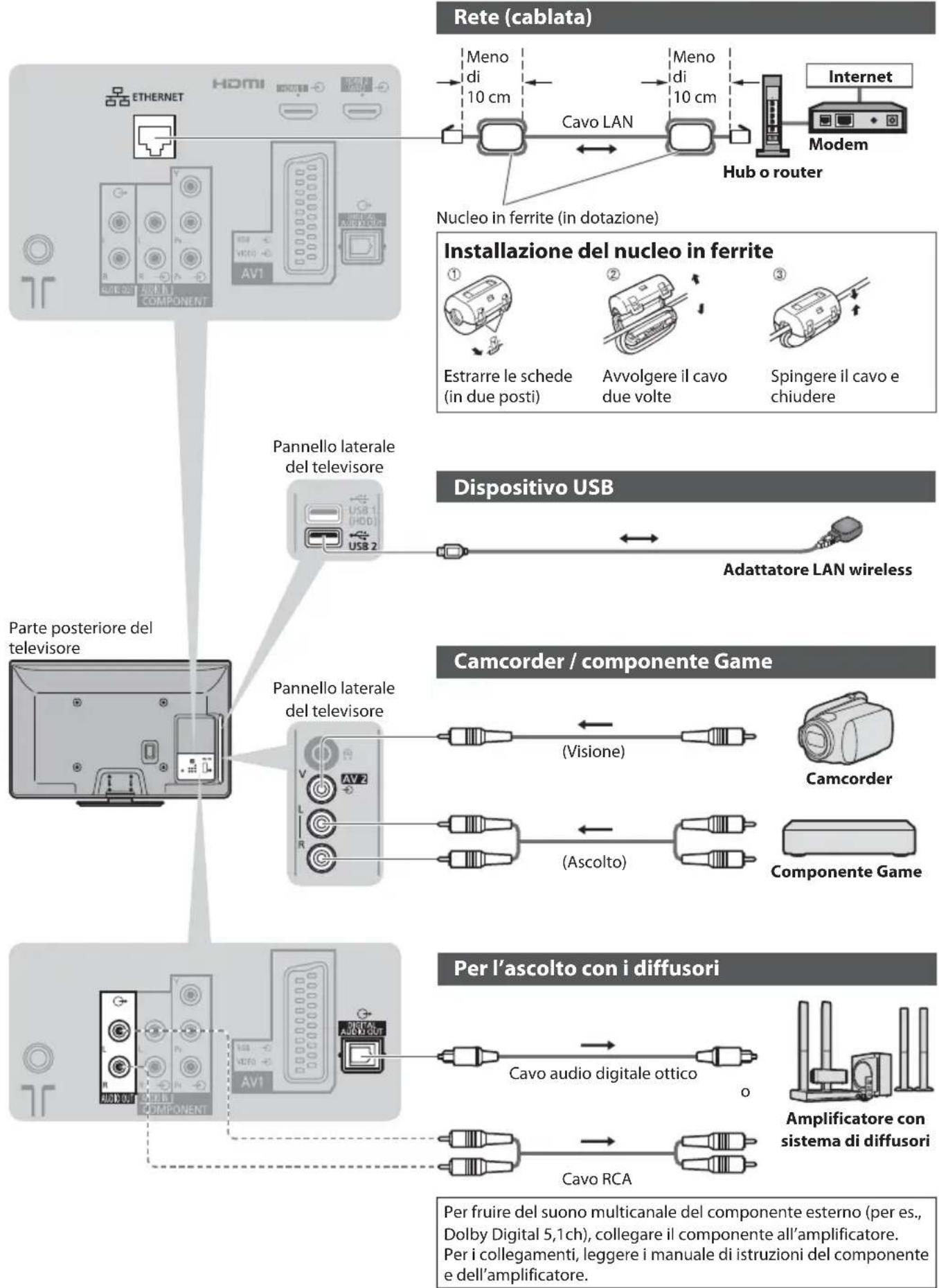 graph TD A["ETHERNET"] --> B["COMPONENT"] B --> C["AV1"] C --> D["Nucleo in ferrite (in dotazione)"] D --> E["Cavo LAN"] E --> F["Hub o router"] F --> G["Modem"] G --> H["Internet"] H --> I["Next 2023"] I --> J["Installazione del nucleo in ferrite"] J --> K["① Estrarre le schede (in due posti)"] J -…