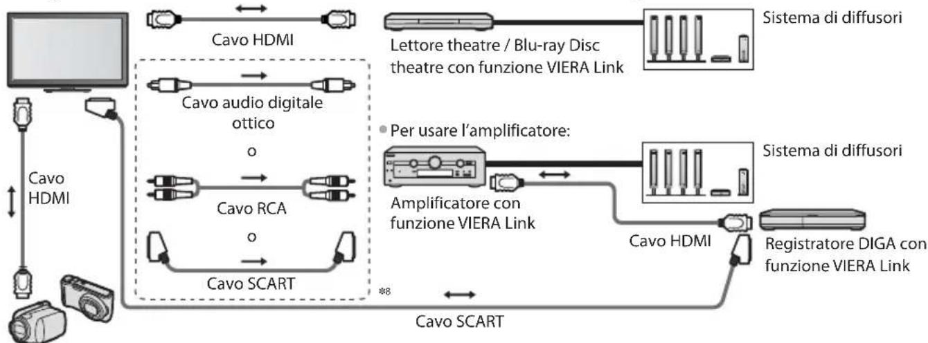 graph LR A["Cavo HDMI"] --> B["Cavo SCART"] B --> C["Cavo HDMI"] C --> D["Cavo SCART"] D --> E["Cavo SCART"] E --> F["Registatore DIGA con funzione VIERA Link"] F --> G["Sistema di diffusori"] G --> H["Lettore theatre / Blu-ray Disc theatre con funzione VIERA Link"] H --> I["Sistema di diffusori"] I…