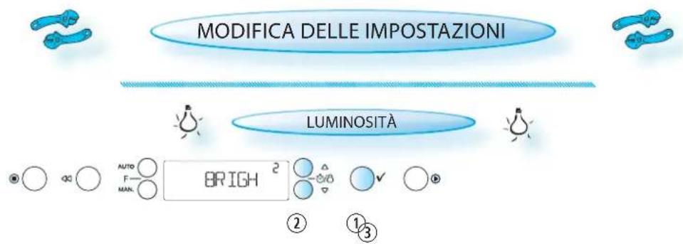 MODIFICA DELLE IMPOSTAZIONI LUMINOSITÀ AUTO F- MAN. BRIGH 2 ② ①③