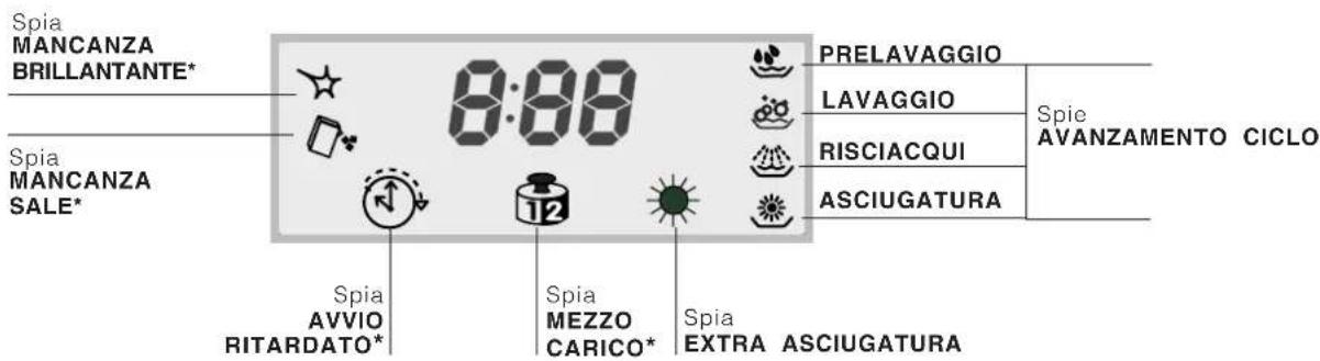 Spia MANCANZA BRILLANTANTE* Spia MANCANZA SALE* Spia AVVIO RITARDATO* 8:00 PRELAVAGGIO LAVAGGIO RISCIACQUI ASCIUGATURA Spie AVANZAMENTO CICLO Spia MEZZO CARICO* Spia EXTRA ASCIUGATURA