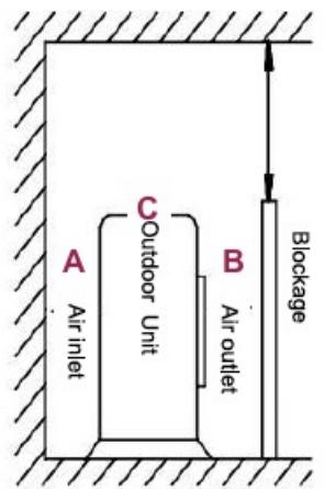 A Air inlet C Outdoor Unit B Air outlet Blockage