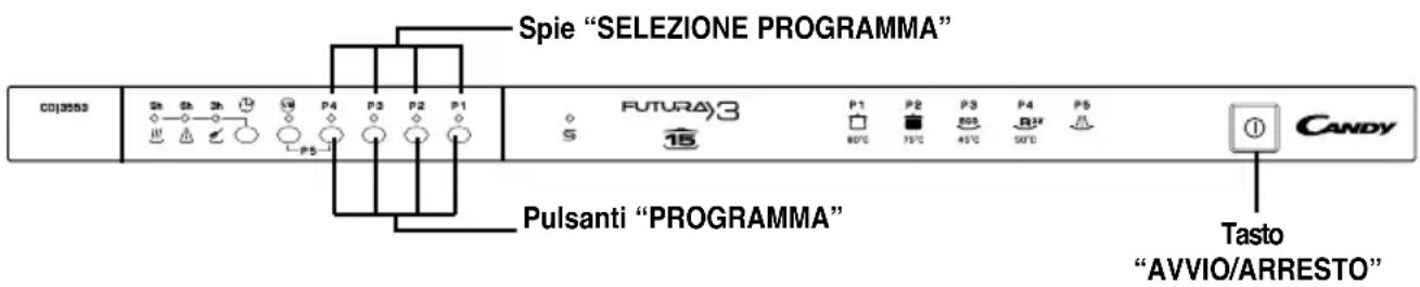 Spie "SELEZIONE PROGRAMMA" CDJ3553 Pulsanti "PROGRAMMA" Tasto "AVVIO/ARRESTO"