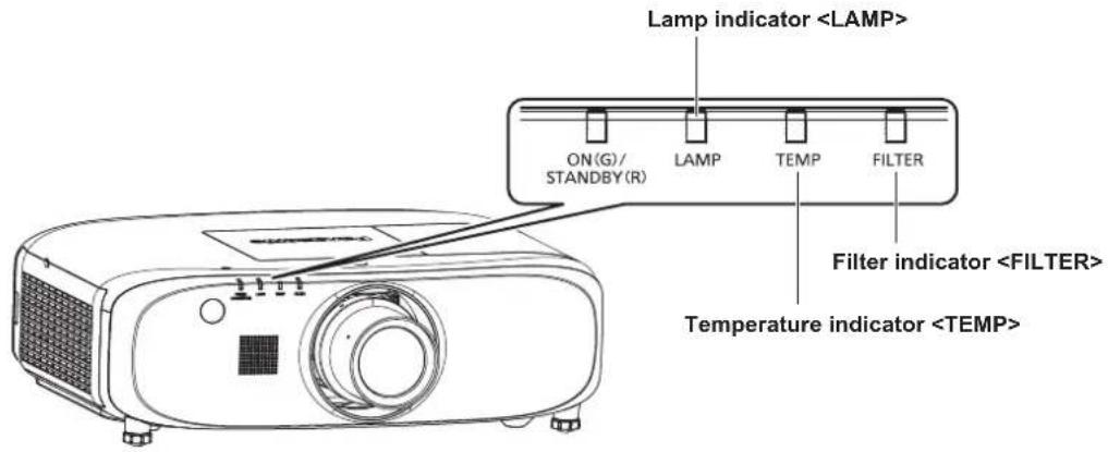 Lamp indicator ON(G)/ STANDBY(R) LAMP TEMP FILTER Filter indicator Temperature indicator