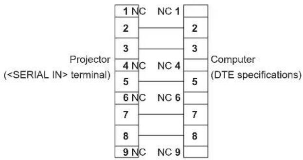 Projector ( terminal) 1 NC NC 1 2 3 4 NC NC 4 5 6 NC NC 6 7 8 9 NC NC 9 Computer (DTE specifications)