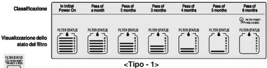 Classificazione In Initial Power On Pass of a month Pass of 2 months Pass of 3 months Pass of 4 months Pass of 5 months Pass of 6 months Visualizzazione dello stato del filtro FILTER STATUS FILTER STATUS FILTER STATUS FILTER STATUS FILTER STATUS FILTER STATUS FILTER STATUS FILTER STATUS FILTER STATU…