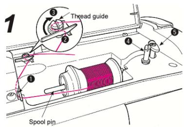 Thread guide Spool pin