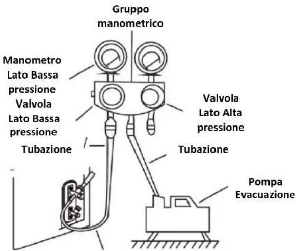 Gruppo manometrico Manometro Lato Bassa pressione Valvola Lato Bassa pressione Tubazione Valvola Lato Alta pressione Tubazione Pompa Evacuazione