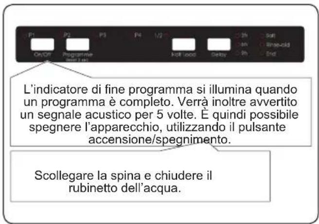 P1 P2 P3 P4 1/2 On/Off Programme Scol Soft Soft Wine-olid Soft video Delay 5th End L'indicatore di fine programma si illumina quando un programma è completo. Verrà inoltre avvertito un segnale acustico per 5 volte. È quindi possibile spegnere l'apparecchio, utilizzando il pulsante accensione/spegnim…