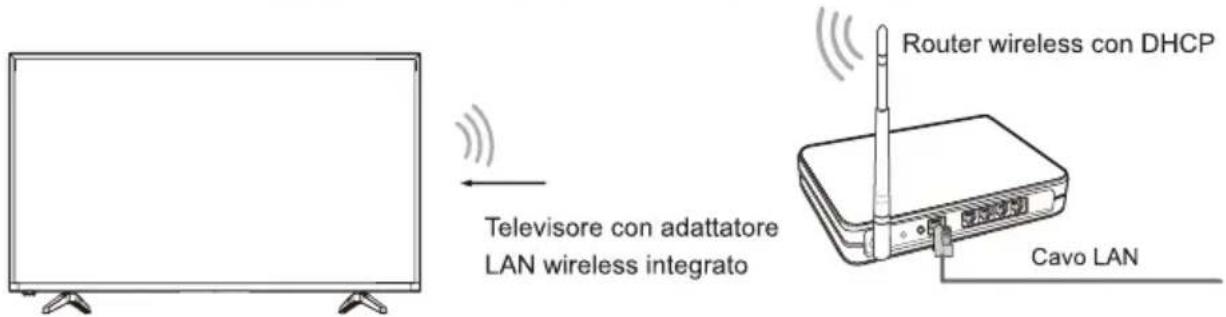 Televisore con adattatore LAN wireless integrato Router wireless con DHCP Cavo LAN