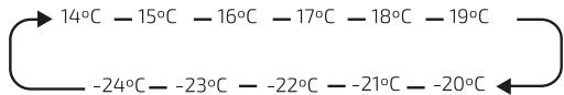CECOTEC Bolero Coolmarket Uf 155 E - Controlo de temperatura TEMP (°C) - 2