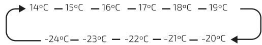 CECOTEC Bolero Coolmarket Uf 155 E - Temperatuurregeling TEMP (°C) - 2