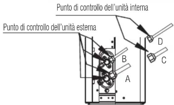 Punto di controllo dell'unità interna Punto di controllo dell'unità esterna A B C D