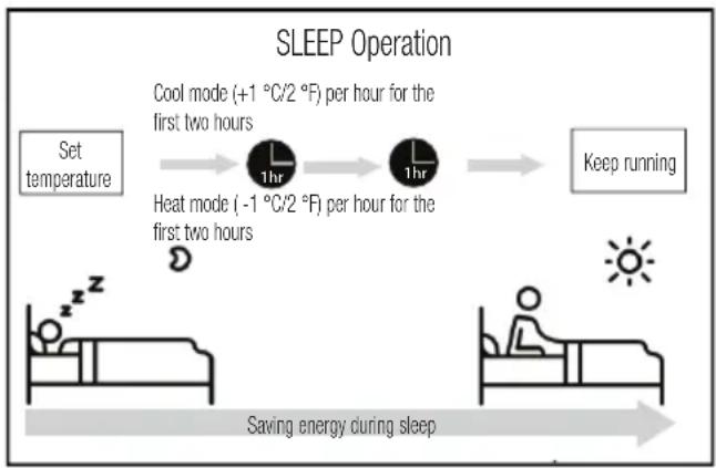 graph LR A["Set temperature"] --> B["Cool mode (+1 °C/2 °F) per hour for the first two hours"] B --> C["Heat mode (-1 °C/2 °F) per hour for the first two hours"] C --> D["Keep running"] D --> E["Saving energy during sleep"]