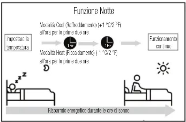 graph LR A["Impostare la temperatura"] --> B["Modalità Cool (Raffreddamento) (+1 °C/2 °F) all'ora per le prime due ore"] B --> C["Modalità Heat (Riscaldamento) (-1 °C/2 °F) all'ora per le prime due ore"] C --> D["Funzionamento continuo"] D --> E["Risparmio energetico durante le ore di sonno"]