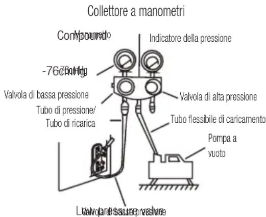 Collettore a manometri Compoundo -760mm Valvola di bassa pressione Tubo di pressione/ Tubo di ricarica Indicatore della pressione Valvola di alta pressione Tubo flessibile di caricamento Pompa a vuoto Low and sufficiente Low and sufficiente