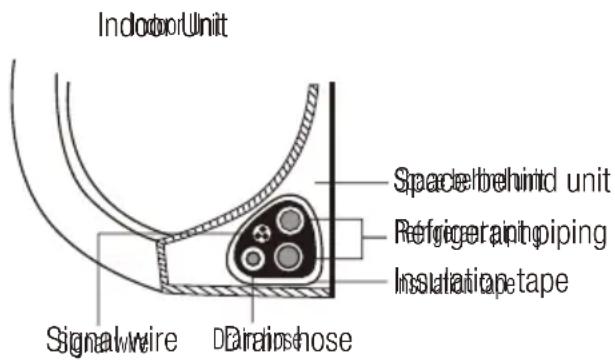 Indoor Unit Space behind unit Refrigerant piping Insulation tape Signal wire Dairn hose