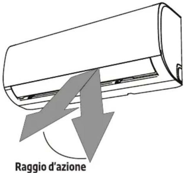 Raggio d'azione