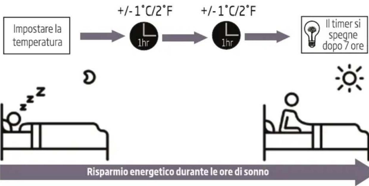 graph LR A["Impostare la temperatura"] --> B["+/-1°C/2°F"] B --> C["+/-1°C/2°F"] C --> D["Il timer si spegne dopo 7 ore"] D --> E["Risparmio energetico durante le ore di sonno"]