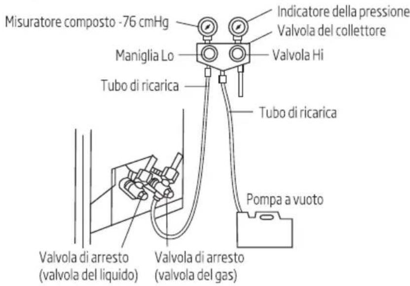 Misuratore composto -76 cmHg Indicatore della pressione Valvola del collettore Maniglia Lo Valvola Hi Tubo di ricarica Tubo di ricarica Pompa a vuoto Valvola di arresto (valvola del liquido) Valvola di arresto (valvola del gas)