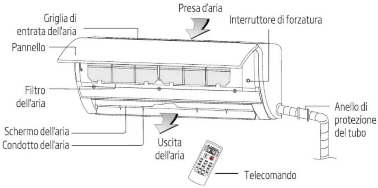 Griglia di entrata dell'aria Pannello Filtro dell'aria Schermo dell'aria Condotto dell'aria Presa d'aria Interruttore di forzatura Uscita dell'aria Anello di protezione del tubo Telecomando